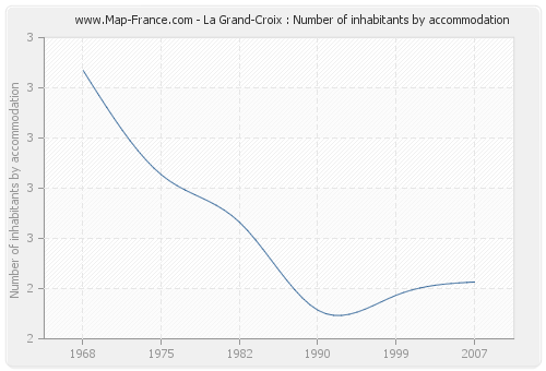 La Grand-Croix : Number of inhabitants by accommodation